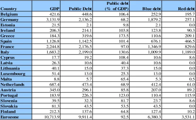 Table 2 - The Blue Bond Proposal with predicted data for 2016 (billions of euros) 