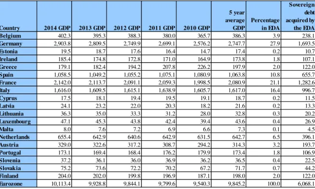 Table 3 - European Safe Bonds estimated for 2015 (billions of euros) 