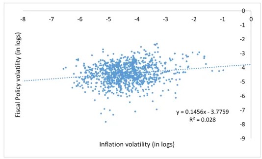 Figure  1  presents  a  scatterplot  of  the  two  key  variables  in  this  study,  using  annual  data