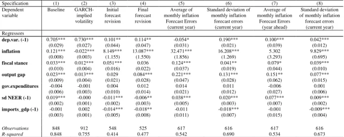 Table 5: Price Volatility and Fiscal Discretion (measured as the absolute value of fiscal  stance), alternative dependent variables 