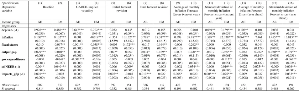 Table 6: Price Volatility and Fiscal Discretion (measured as the absolute value of fiscal stance), alternative dependent  variables, by income group 