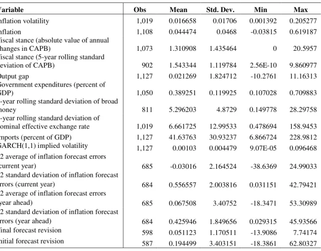 Table A2: Summary Statistics 
