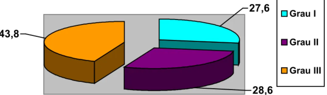 Gráfico 1 - Distribuição percentual das pacientes com GE de acordo  com a classificação histológica da invasão trofoblástica na  parede tubária – HCFMUSP – jan 2000 a mar 2004 