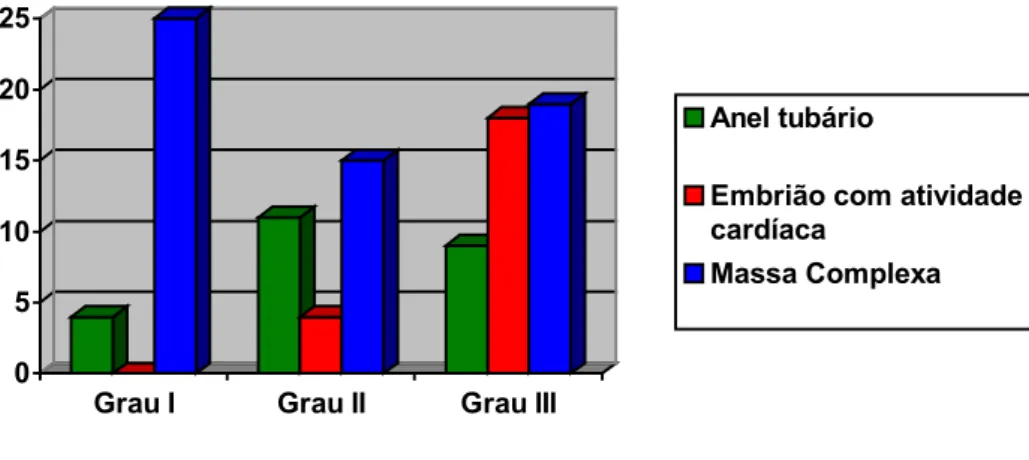Tabela 3 - Tipo de imagem à ultra-sonografia e grau de invasão do  tecido trofoblástico – HCFMUSP – jan 2000 a mar 2004 