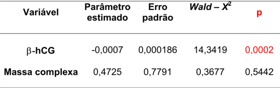 Tabela 5 – Resultados da regressão logística título de β - hCG x anel  tubário x invasão trofoblástica grau I – HCFMUSP – jan  2000 a mar 2004  Variável  Parâmetro  estimado  Erro  padrão  Wald  –  X 2  p β - hCG  -0,00071 0,000183 15,0542 0,0001  Anel tub