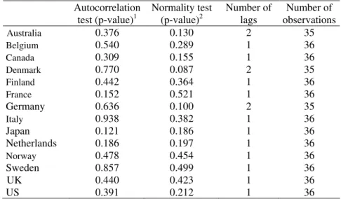 Table 4 – Diagnostic tests, dynamic feedback VAR   Autocorrelation  test (p-value) 1 Normality test (p-value)2  Number of lags  Number of  observations  Australia 0.376 0.130  2  35  Belgium  0.540 0.289  1  36  Canada  0.309 0.155  1  36  Denmark  0.770 0