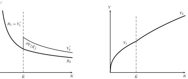 Figure A.1: Aggregate return and marginal product of capital, and production functions for σ &gt; ˜ σ.