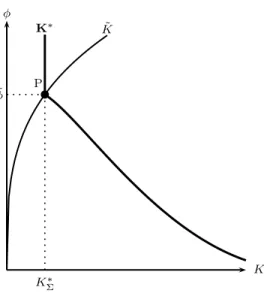 Figure A.3: Bifurcation diagram for 1 &lt; σ &lt; σ ¯ (left panel) and for σ &gt; σ ¯ (right panel) with φ as the bifurcation parameter