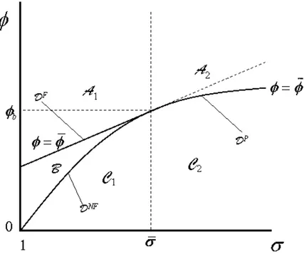 Figure A.4: Bifurcation diagram in the (σ, φ)-space.