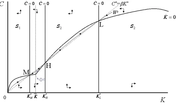 Figure A.7: Phase diagram 3 - ˜ φ &lt; φ &lt; φ ¯ and 1 &lt; σ &lt; ¯ σ Multiplicity of stationary equilibrium.