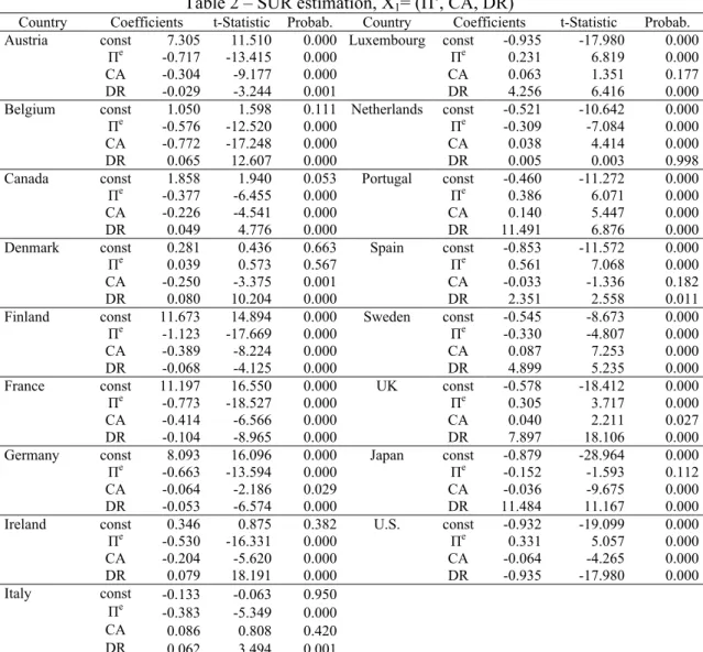 Table 2 – SUR estimation, X 1 = ( Π e , CA, DR) 