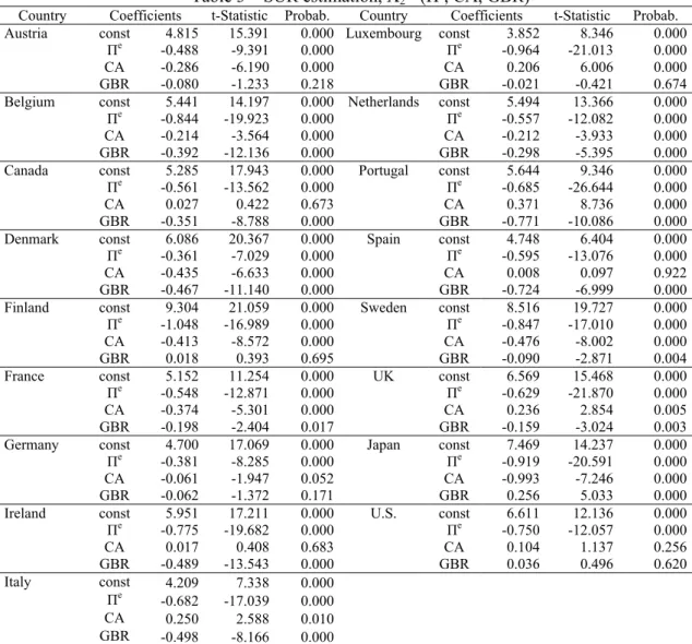 Table 3 – SUR estimation, X 2 = ( Π e , CA, GBR) 