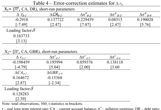 Table 4 – Error-correction estimates for  ∆ r it