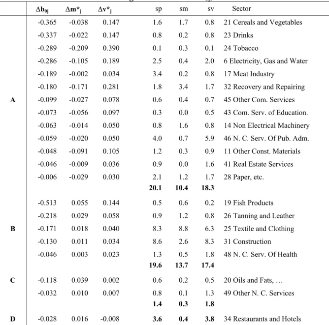 Table 1: Negative variation of b 0j , 1980-95 