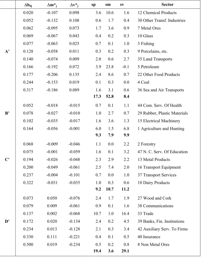 Table 2: Positive variation of b 0j , 1980-95 
