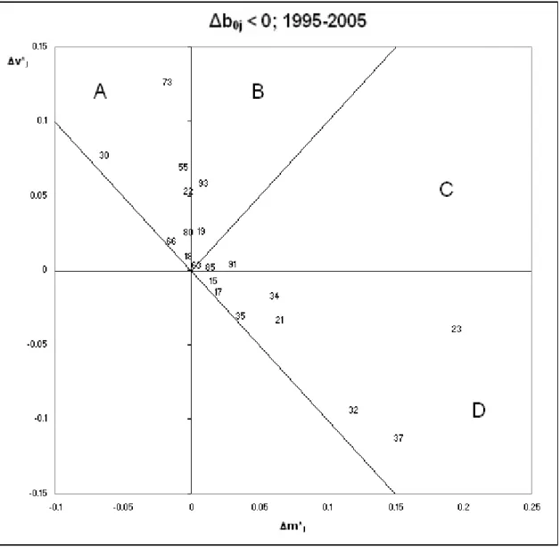 Figure 3: Negative variation of b 0j , 1995-2005 