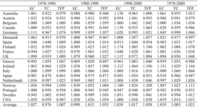 Table 2 – Malmquist efficiency, technology, and total factor productivity change indices  (Output-oriented): 1970-2000 (output; GDP; inputs: private and public capital, human 