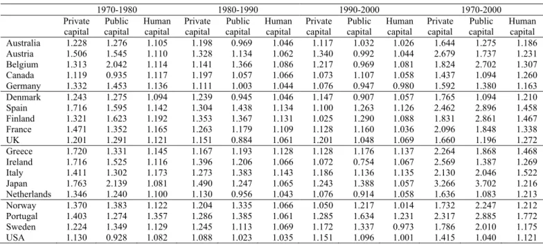 Table 4 – Input variations (index changes) 