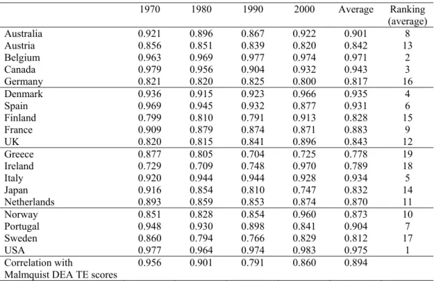 Table 7 – SFA efficiency scores (with time trend)  1970  1980  1990  2000  Average  Ranking  (average)  Australia  0.921 0.896 0.867 0.922 0.901  8  Austria  0.856 0.851 0.839 0.820 0.842  13  Belgium  0.963 0.969 0.977 0.974 0.971  2  Canada  0.979 0.956 