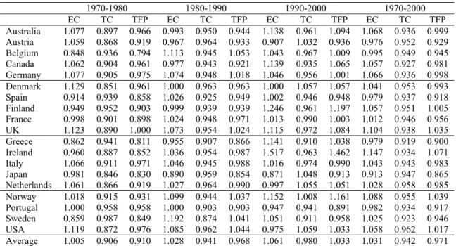 Table A2 – Malmquist efficiency, technology, and total factor productivity change  indices (Output-oriented: 1970-2000; output; GDP; inputs: private and public capital) 
