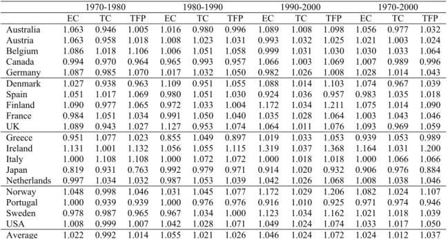 Table A4 – Malmquist efficiency, technology, and total factor productivity change  indices (Output-oriented: 1970-2000; output; GDP; inputs: total capital and human 