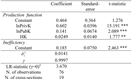 Table A5 – Stochastic frontier estimation results (without time trend)   Coefficient  Standard-error  t-statistic  Production  function  Constant 0.464  0.364  1.276  lnPrivK 0.602  0.0396  15.191  ***  lnPubK 0.141  0.0674  2.089  ***  HK 0.0249  0.0140  