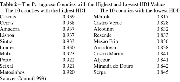 Table 2  –  The Portuguese Counties with the Highest and Lowest HDI Values  The 10 counties with the highest HDI  The 10 counties with the lowest HDI  
