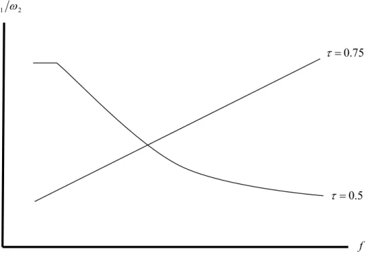 Figure 8: Regional convergence and divergence 
