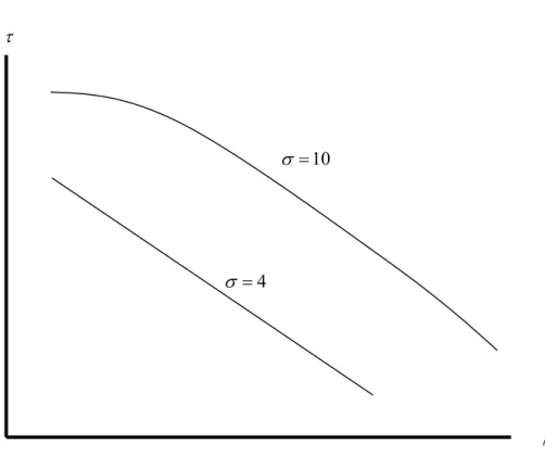 Figure 9: Economy parameters and geographic concentration 