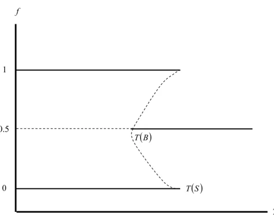 Figure 10 depicts long run locational equilibria in  ( T , f )  space,  where  1 τ