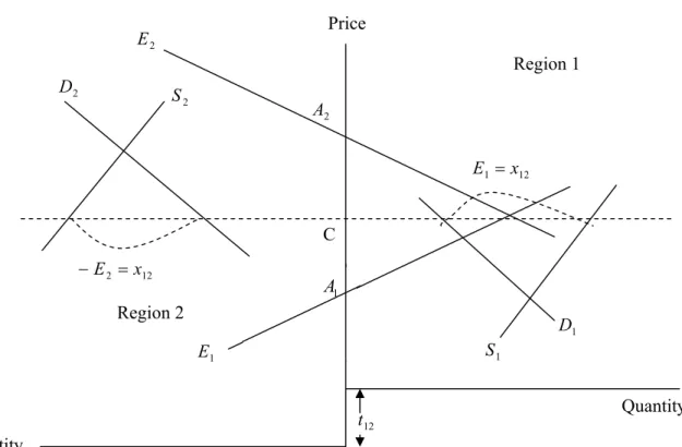 Figure 2: Competitive equilibrium between two regions Quantity C C  S 1 Quantity t12A2E1E2121xE=D2S2122xE=−Price Region 2 Region 1 A1