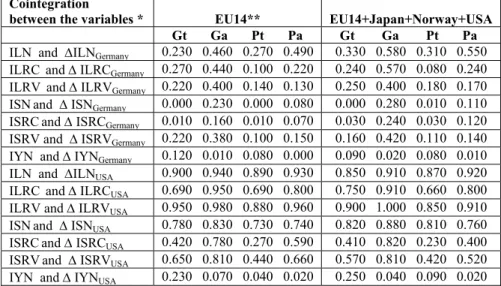 Table 2 presents the bootstrap robust p-values obtained for the two panels during the time period  1985-2008, that is, after the implementation of the Single Market Program and the beginning of the  relevant EU enlargement processes