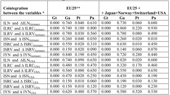 Table 3 - Bootstrap robust p-values obtained with the Westerlund (2007) panel  cointegration test -  1999-2008