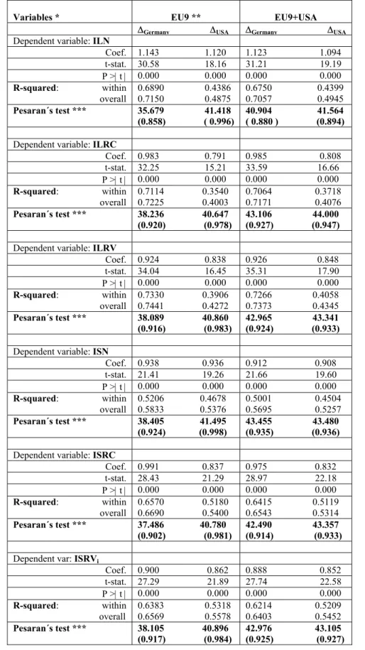 Table 4 – Fixed-effects panel estimates and Pesaran (2004) test of cross-sectional  independence -  1961-2008