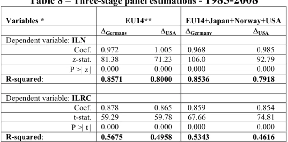 Table 8 shows the results for the time period 1985-2008 and the two panels, one with 14 EU  countries and the other including three non-EU countries