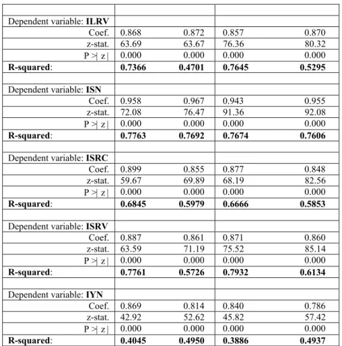 Table 9 presents the results obtained with three-stage panel estimates for our last two panels, i.e.,  those for the time period after the implementation of the EMU (1999-2008)