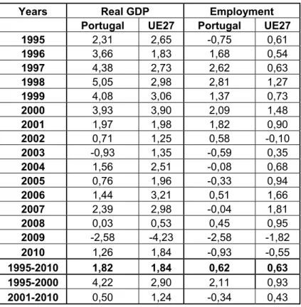 Table 2.1 Economic and employment (annual) growth rates, Portugal and EU27 Years  Real GDP   Employment 