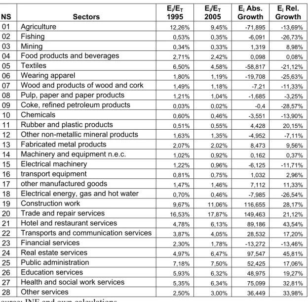 Table 2.3 Employment indicators by sector in Portugal  NS Sectors  E i /E T 1995  E i /E T 2005  E i  Abs