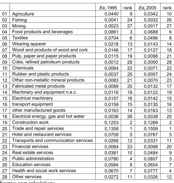 Table 4.2 Employment elasticities, Portugal 1995-2005 