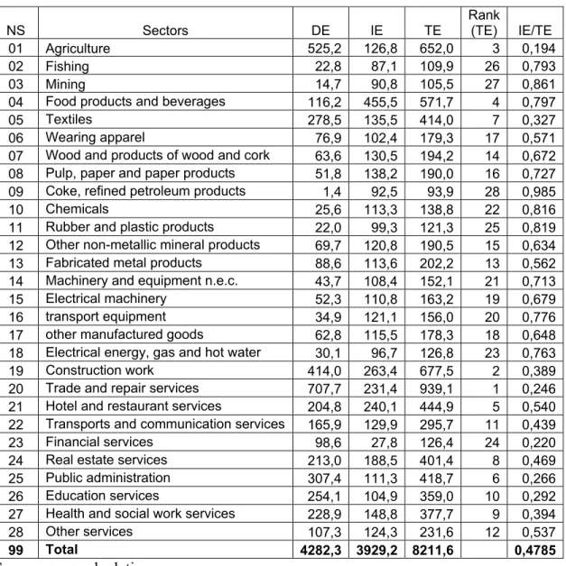 Table 4.3 Hypothetical extraction - sectoral employment results: 1995  NS Sectors  DE  IE  TE Rank  (TE) IE/TE  01 Agriculture  525,2 126,8 652,0  3 0,194 02 Fishing  22,8 87,1 109,9  26 0,793 03 Mining  14,7 90,8 105,5  27 0,861