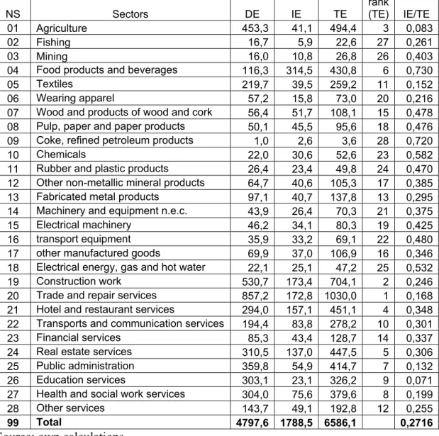 Table 4.4 Hypothetical extraction - sectoral employment results: 2005  NS Sectors  DE  IE  TE rank  (TE) IE/TE  01 Agriculture  453,3 41,1 494,4  3 0,083 02 Fishing  16,7 5,9 22,6  27 0,261 03 Mining  16,0 10,8 26,8  26 0,403