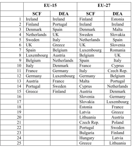 Table 5 – SCF and DEA country efficiency rankings  