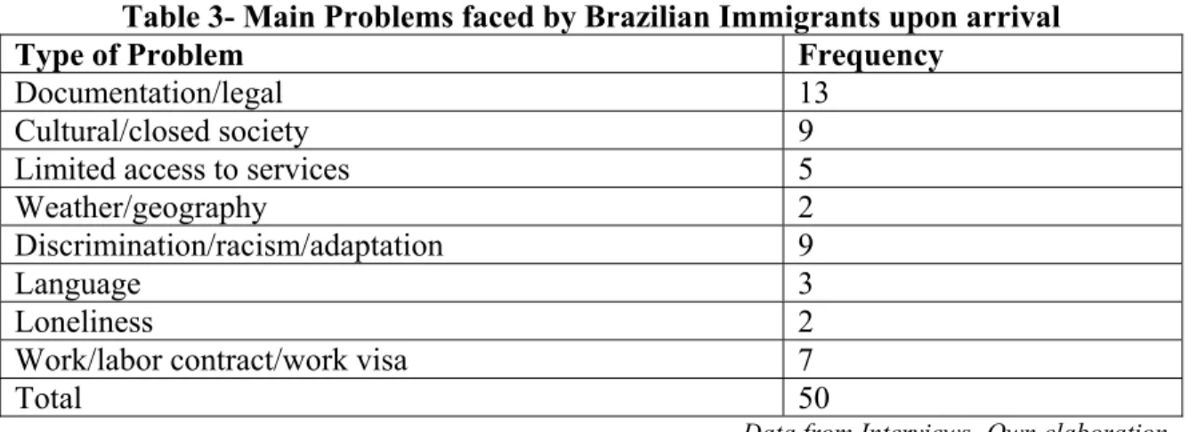Table 3- Main Problems faced by Brazilian Immigrants upon arrival 