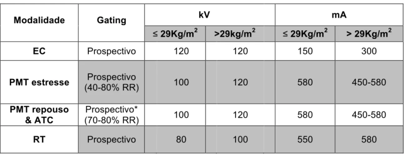 Tabela 2: Parâmetros de aquisição do protocolo tomográfico.  Modalidade  Gating  kV  mA  ≤ 29Kg/m 2 &gt;29kg/m 2 ≤ 29Kg/m 2 &gt; 29Kg/m 2 EC  Prospectivo  120  120  150 300  PMT estresse  Prospectivo  (40-80% RR)  100  120  580  450-580  PMT repouso  &amp;