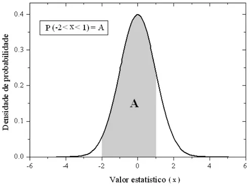 Figura 3.5: Densidade de probabilidade da estatística x. O valor da área sombreada (A) é a probabilidade de x estar entre -2 e 1.