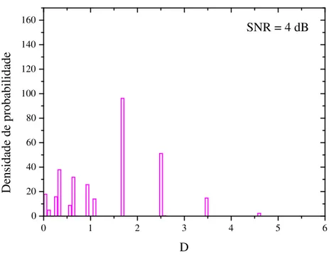 Figura 5.8: Distribuição da variável D calculada para SNR = 4dB; parâmetros: δ = 0,1 e L = 2.