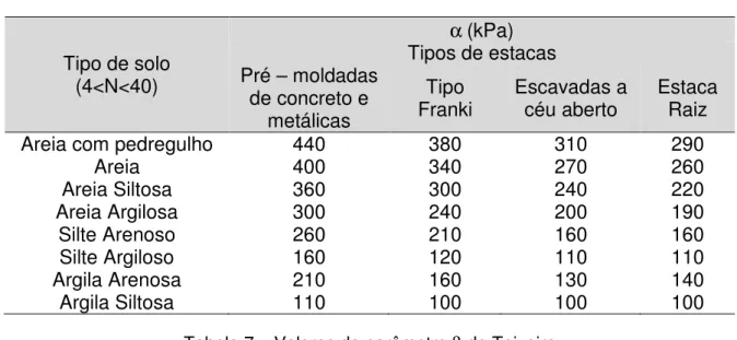 Tabela 7 – Valores do parâmetro β de Teixeira  Tipo de Estaca  β (kPa)  Pré – moldadas e metálicas  4 