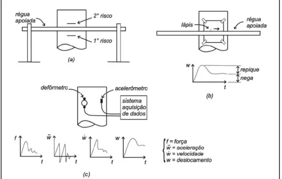 Figura 2 – Observação da resposta à cravação de uma estaca: a) medida simples da nega,  b) medida da nega e repique e c) monitoração da cravação com instrumentos eletrônicos 