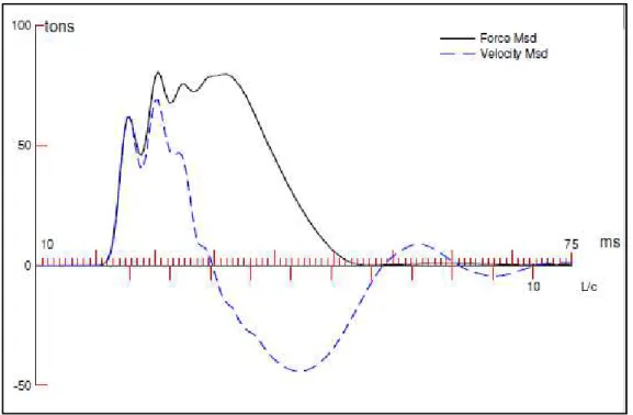 Figura 8 – Gráfico dos sinais de força e velocidade x tempo medidos