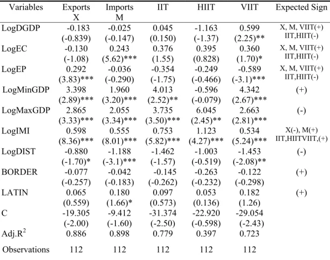 Table 1. The impact of immigration on trade 